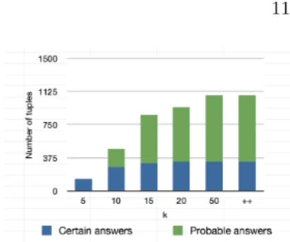 Fig. 1. Impact of α min on the number of answers