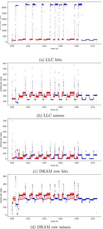 Figure 4: 10 µ s samples evolution over time (in seconds) for custom program in parallel to STREAM benchmark.