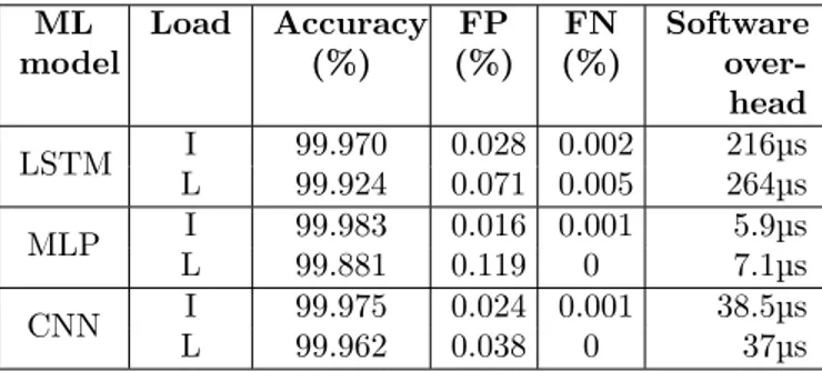 Table 4 shows the results of the different ML models for different load conditions (I: Isolated, L: Low load).