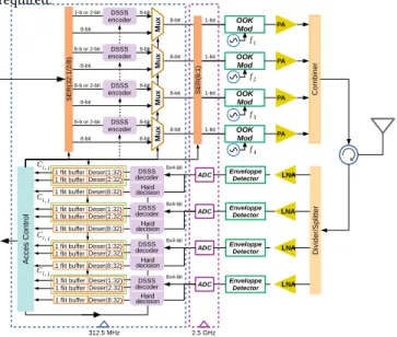 Figure 2: Proposed MNC-OOK transceiver architecture.