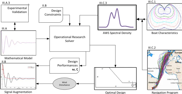 Fig. 1. Overview of the optimization process showing the solver’s input data and the procedure for obtaining them