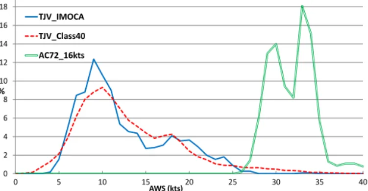 Fig. 7. Spectral densities for two different boats (Class40 and IMOCA60) in the same race (Jacques Vabres 2015)