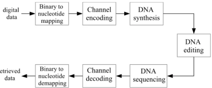 Fig. 2. Two-level channel encoding for the DNA storage chain.
