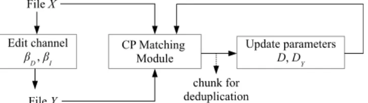 Fig. 2: Edit channel and principle of the Pivot Deduplication algorithm. File Y is an edited version of file X.