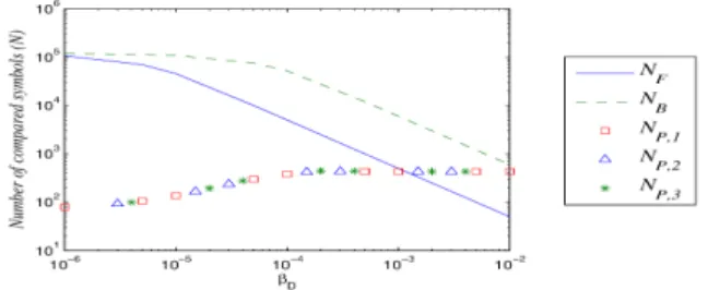 Fig. 6: Number of compared symbols (N ) as a function of β D ; n = 120000, L S = 9994, L P = 6 (in symbols), k = k B = 12.