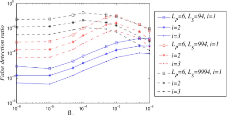 Fig. 8: False detection ratio as a function of β D (or β I ) for L S = 94, 994 and 9994, L P = 6