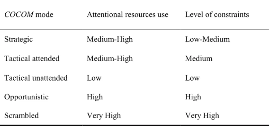 Table 2.  Links between the COCOM cognitive control modes, attentional resources use, and  the level of constraints [9]
