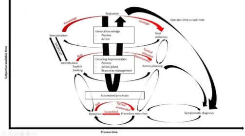 Fig. 1. The integrative Dynamic Situation Management model (based on Hoc and Amalberti  1994) 