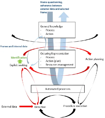 Fig. 2. Partial  view of the Dynamic Situation Management  model  showing the integration of  Sensemaking
