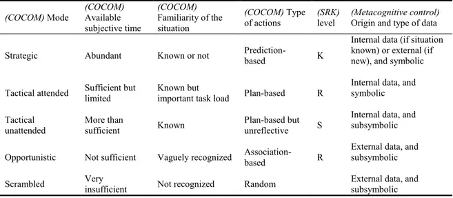 Table 1.  Links between the COCOM cognitive control modes, the SRK levels, and the origin  and type of data