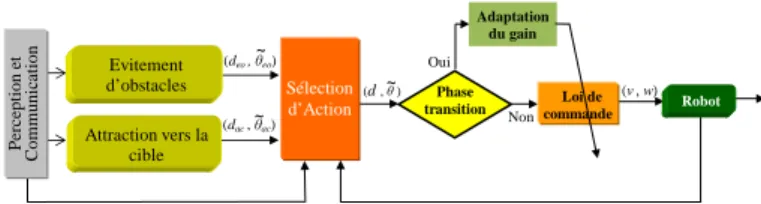 Fig. 1. Architecture de contrˆ ole propos´ee avec un bloc d’ajustement du gain k.