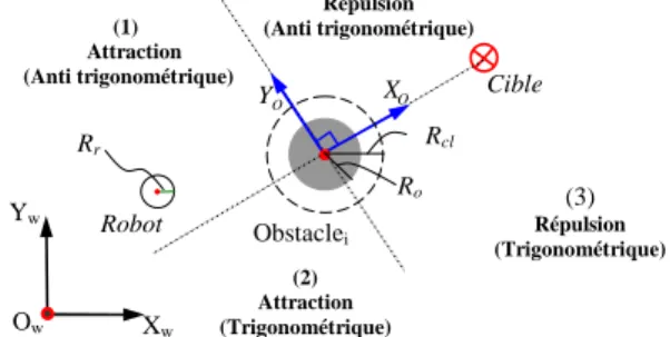 Fig. 3. Principe d’´evitement d’obstacles utilis´e.