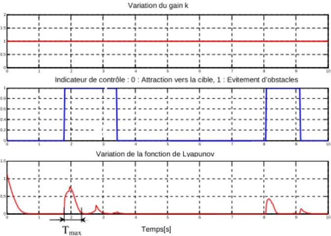 Fig. 4. Variation de la fonction de Lyapunov avec un gain k constant.