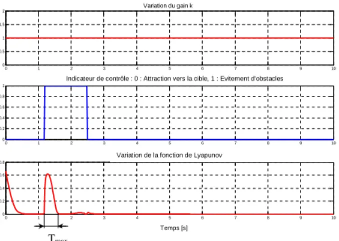 Fig. 9. Variation de la fonction de Lyapunov avec un gain k constant.