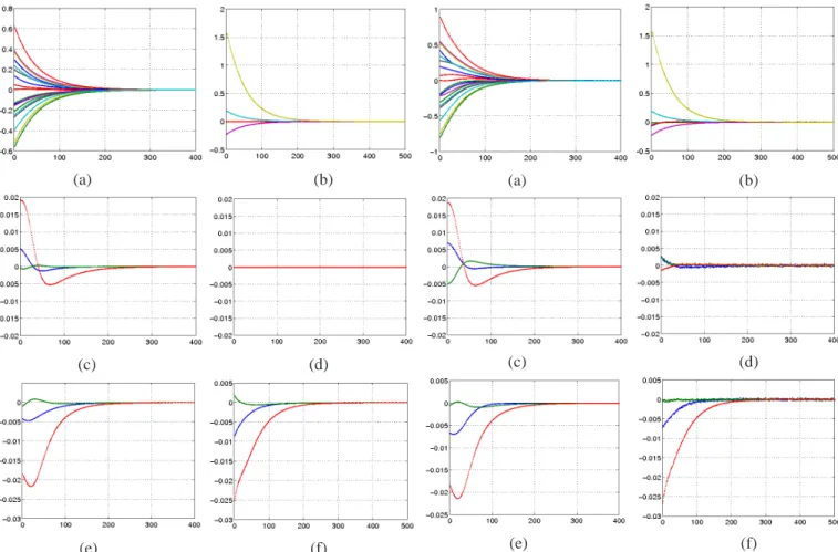 Fig. 2. Comparison results: a) features errors using point coordinates as features, b) feature errors using moments as features, c) translational  veloc-ities (m/s) using points coordinates as features, d) translational velocveloc-ities (m/s) using moments