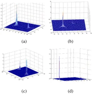 Fig. 4. Amplitude of f(e r ) with respect to rotation : (a) obtained result for P 1 , (b) for P 2 , (c) for P 3 , (d) and for P 4