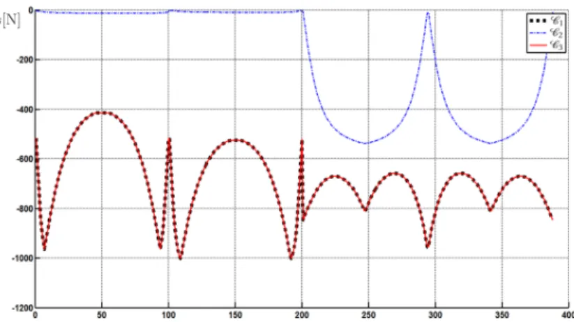 Fig. 7 Minimum degree of constraint satisfaction. The analysis has been performed by discretizing the paths P 1 , P 2 and P 3 into 388 points.