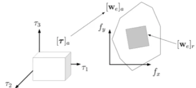 Fig. 3. Example of the mapping of [τ] a into the wrench space, for a planar CDPR with 3 actuators.