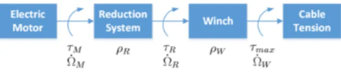 Fig. 4. Scheme of the actuation and transmission system.