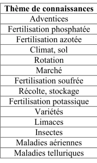 Tableau 2 : Hiérarchie des connaissances critiques en agriculture biologique 