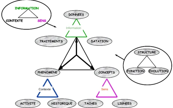 Figure 4 : Le macroscope de la connaissance (Ermine 1996, 2 ième édition 2000) 