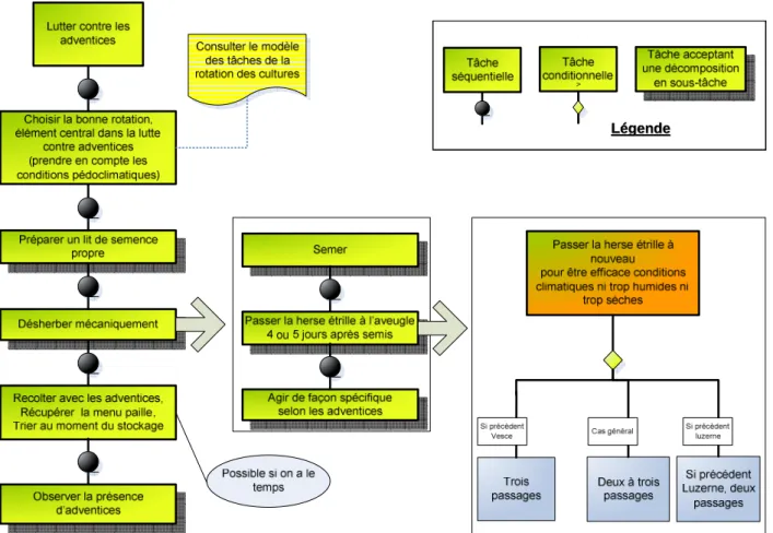 Figure 6 : Modèle de tâche de la lutte contre les adventices 