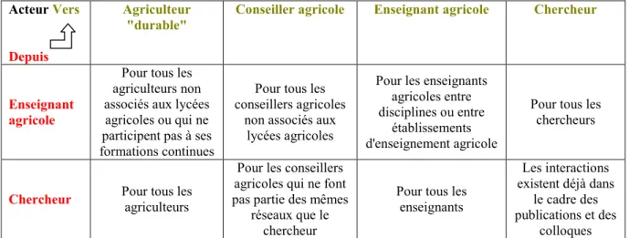 Tableau 1 : Types d'interactions à renforcer entre acteurs en agriculture durable   1.3  Rôle des acteurs dans l'outil 
