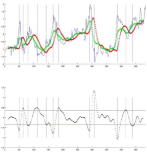 Fig. 3. Top graphic shows the sample signal of middle frequency in orientation 0 ◦ in blue