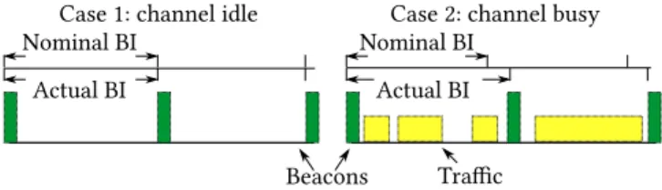 Figure 1: Beacons transmitted by one AP in an idle (left) and busy (right) channel.