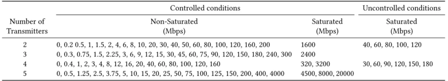 Table 1: Total offered load (e.g., the sum of over all transmitting APs) of the performed experiments.