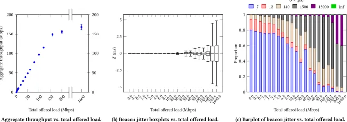 Figure 3: Throughput and beacon jitter results from controlled conditions experiments while using two transmitters.