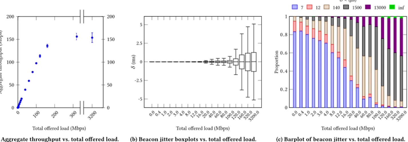 Figure 5: Throughput and beacon jitter results from controlled conditions experiments while using four transmitters.