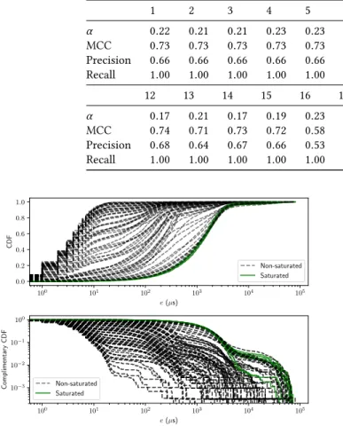 Figure 7: Empirical distribution of the actual beacon interval in the controlled condition experiments.