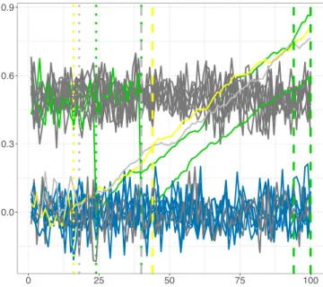 Figure 2. Setup (2): The measurements which did not drift are in grey and dark blue in this figure