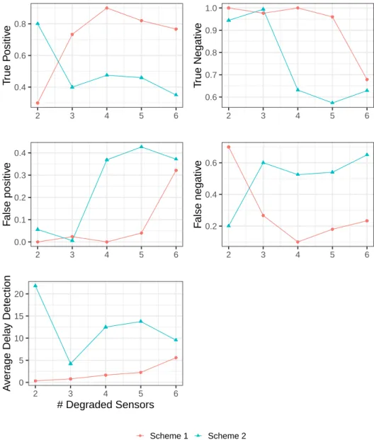 Figure 3. Performance metrics.