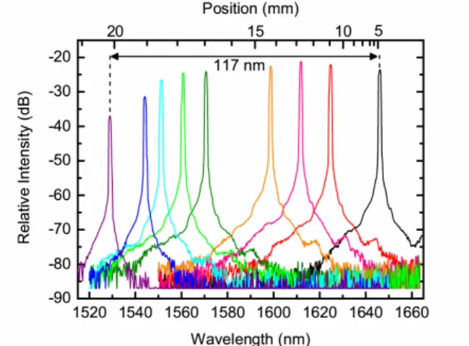 Fig. 3.  VCSEL output spectra (300K, CW) measured above threshold at  a constant pump power, for different position across the wafer (from 5 up to  20  mm,  from  right  to  left  respectively)