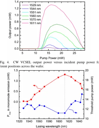 Fig.  4.    CW  VCSEL  output  power  versus  incident  pump  power  for  different positions across the wafer