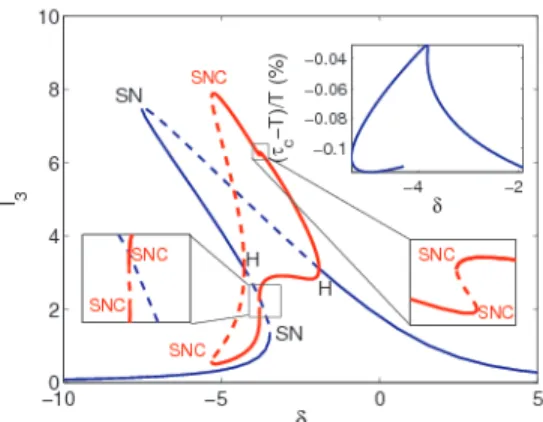 FIG. 4. (Color Online) Same as Fig. 3 for P = 30. Notice that the limit cycles also exhibit multistability, stable and unstable branches annihilate in SNC (saddle-node of limit cycles)  bi-furcations