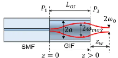Fig. 3.  Tilts and offsets in the connectors  Fig. 2.  Principle of the expanded beam connector