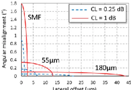 Fig. 6. (a) Misalignment between two SMF-GIF connectors at plane P 3 . CL  of two 55 µm SMF-GIF connectors with respect to (b) lateral offsets and (c)  angular misalignments at plane P 3 