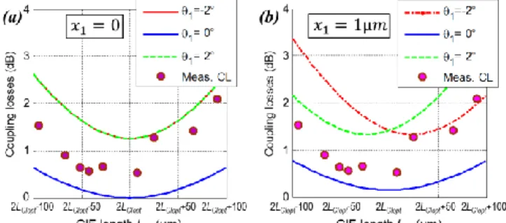 Fig.  10  illustrates  CL  for  both  cases  of  default  correction  and of CL increment due to defaults between GIF2 and SMF2