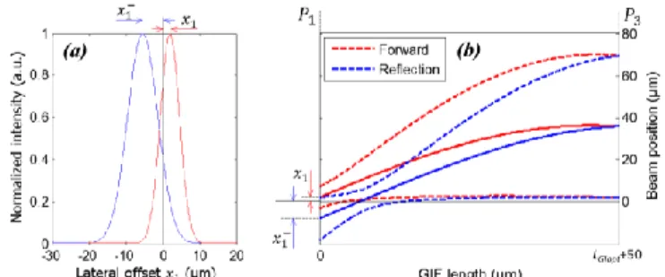 Fig. 13. RL with angled end face relating to surface angle φ of SMF and 55  µm SMF-GIF in comparison: (a) SMF and (b) 55 µm SMF-GIF