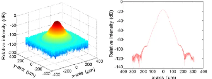 Fig.  14.  Beam  perturbation  after  propagating  through  GIF  section.  