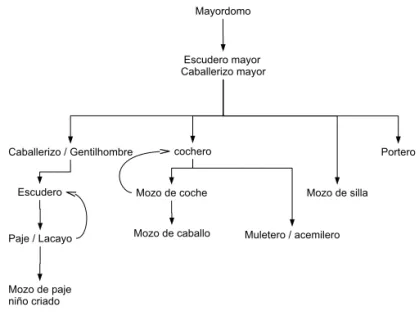 Figure 4. Sphère des gens de livrée