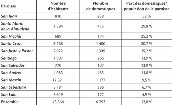 Tableau 1. Part des domestiques  