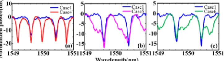 Fig. 6. Measured transfer functions for shape-variable filters. (a) The FSR of the filter is  reduced to half of the original one