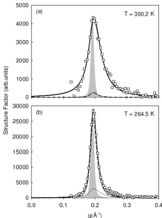 FIG. 2: Progressive growth of the smectic peak in the neutron structure factor of 8CB confined in porous silicon