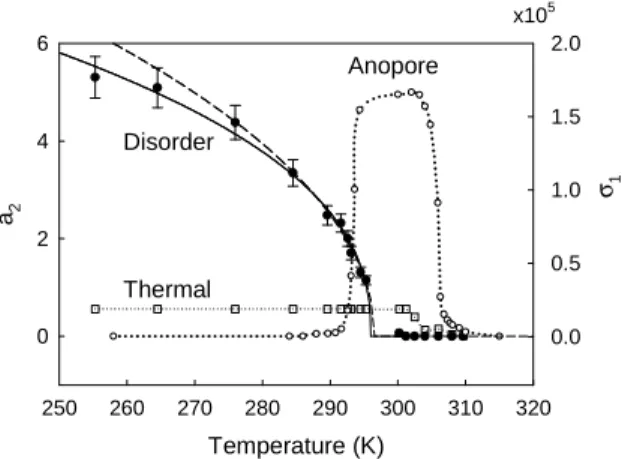 FIG. 4: Temperature variation of the integrated area a 2 of the static fluctuation term (filled circles) and the amplitude of the thermal fluctuations σ 1 (open squares) of 8CB  con-fined in porous silicon