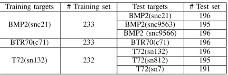TABLE I: Composition of training and test sets of MSTAR database.