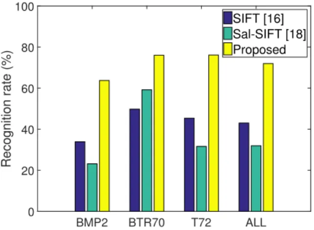 Fig. 6: Recognition performance comparison of different dis- dis-tances functions.